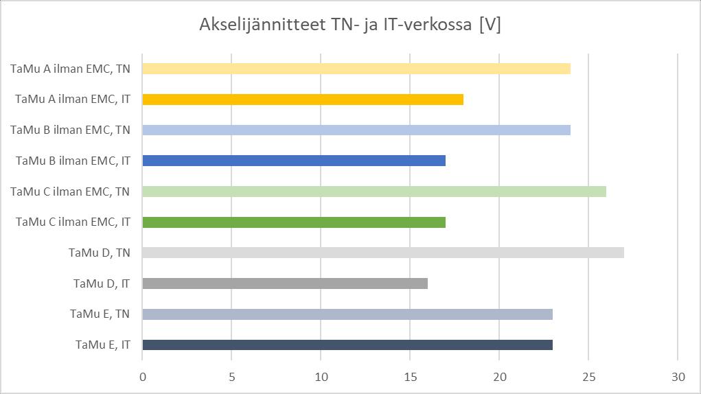 26 Sen sijaan IT-verkossa kyseiset jännitteet ovat tyypillisesti pienemmät kuin TN-verkossa. Tämä käy ilmi kuvista 25 ja 26.