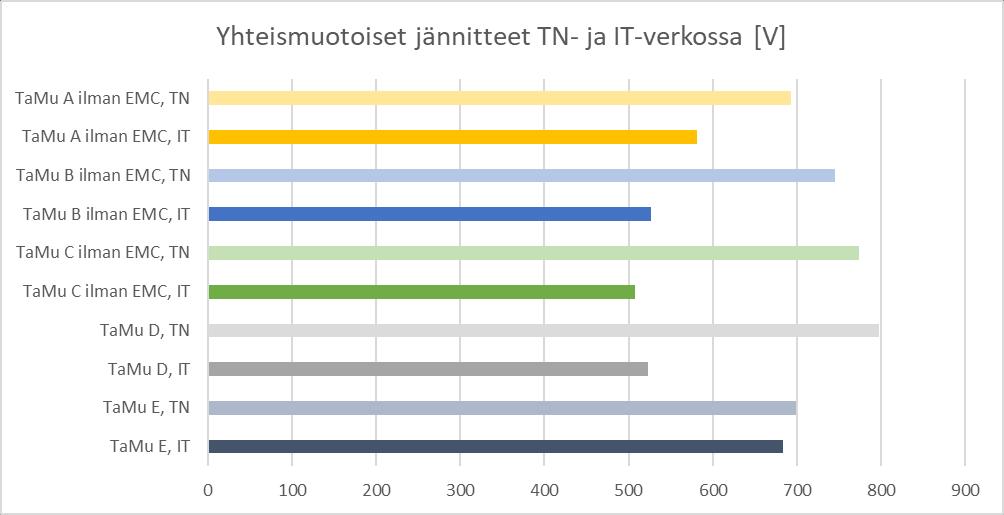 Yhteismuotoiset jännitteet TN- ja IT-verkossa Kapasitanssien mittauksissa relevanteiksi mittauskytkennöiksi osoittautuivat