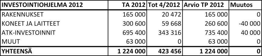 Ylä-Savon SOTE kuntayhtymä Pöytäkirja 1/2012 13 (29) Yhtymähallitus 204 23.10.2012 Yhtymähallitus 225 22.11.2012 Yhtymähallitus 238 11.12.2012 Yhtymävaltuusto 29 18.12.2012 työterveyshuollon ohjelma, jonka hankintakulut jakautuvat myös seuraavalle vuodelle.