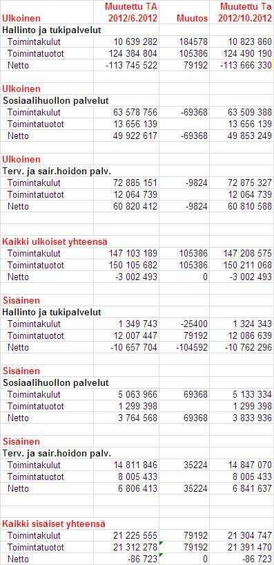 Ylä-Savon SOTE kuntayhtymä Pöytäkirja 1/2012 17 (29) Yhtymähallitus 204 23.10.