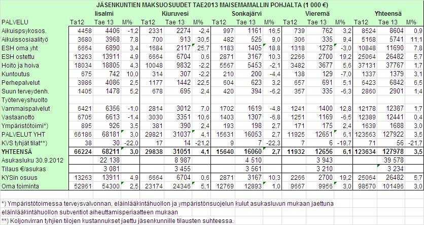 Ylä-Savon SOTE kuntayhtymä Pöytäkirja 1/2012 31 (29) Yhtymähallitus 219 30.10.2012 Yhtymähallitus 239 11.12.2012 Yhtymävaltuusto 30 18.12.2012 Talousarvion toimintatuottoihin sisältyy jäsenkuntien maksuosuudet.