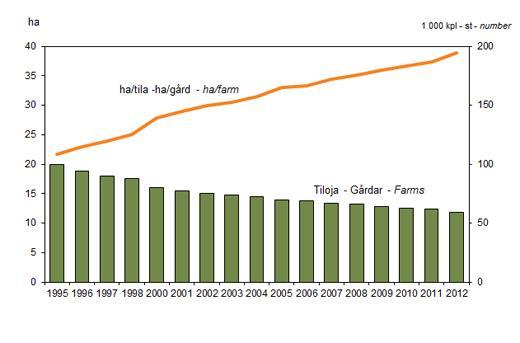 Maataloustilaston mukaan tilojen keskipeltoala oli vuonna 2012 38,9 ha. Lisäystä oli vuoteen 2011 tullut 1,5 ha. (Kuvio 4.) Kuvio 4.