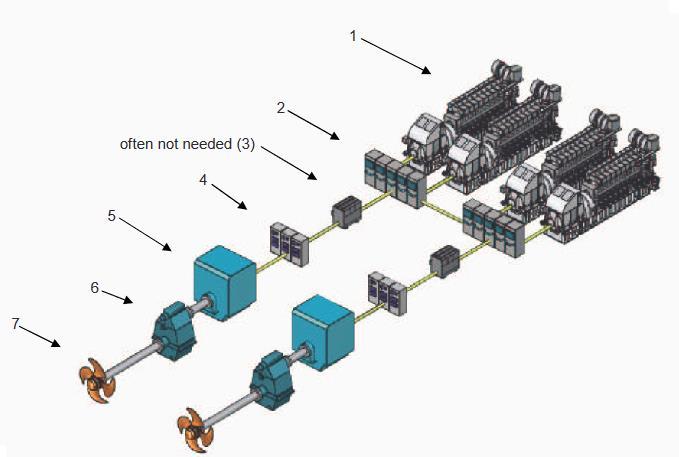 Kuva 23. Diesel-sähköisen laivan propulsiojärjestelmä (marine.man.eu, 2017) 1. Pääkoneet ja generaattorit 2. Päätaulut 3. Muuntajat (ei tarvita jos on taajuusmuuttajat) 4. Taajuusmuuttajat 5.