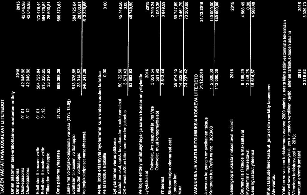 7 TASEEN VASTATTAVIA KOSKEVAT LIITETIEDOT Oman pääoman tase-eräkohtainen muutosten erittely Oma pääoma Osakepääoma 01.01. 42 046,98 42 046,98 Osakepääoma 37.12.