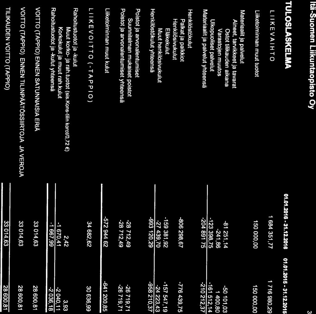 Ulkopuoliset palvelut Materiaalit ja palvelut yhteensä Henkilöstökulut -204 891,75 Materiaalit ja palvelut Aineet, tarvikkeet ja tavarat -123 398,75-210 212,37-161 512,14 Varastojen muutos -241,86 1