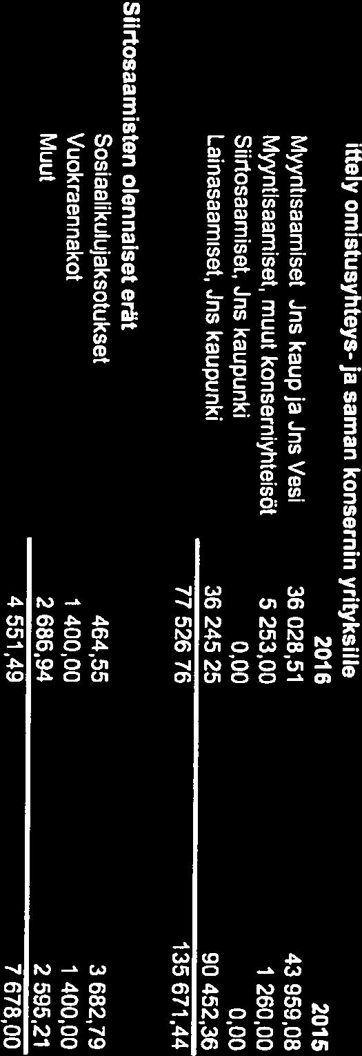 Lainasaamiset, Jns kaupunki Siirtosaamiset, Jns kaupunki Myyntisaamiset, Jns kaup ja ]ns Vesi Myyntisaamiset, muut konserniyhteisöt 36 028,51 36 245,25 5 253,00 1 26 1 40 1 40 2 686,94 2 595,21 4