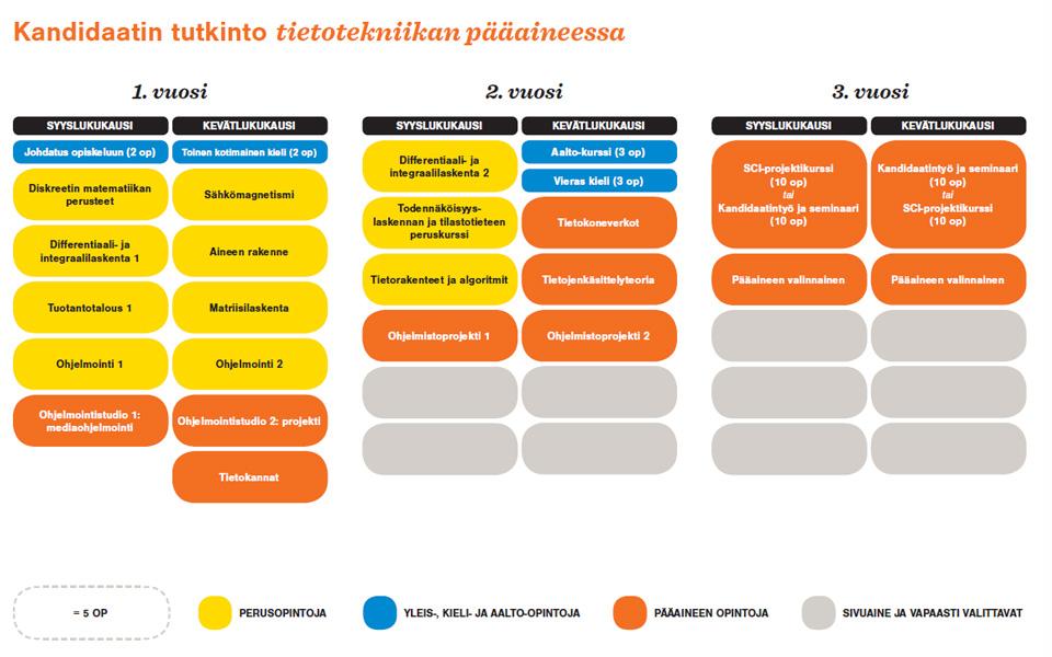 http://studyguides.aalto.