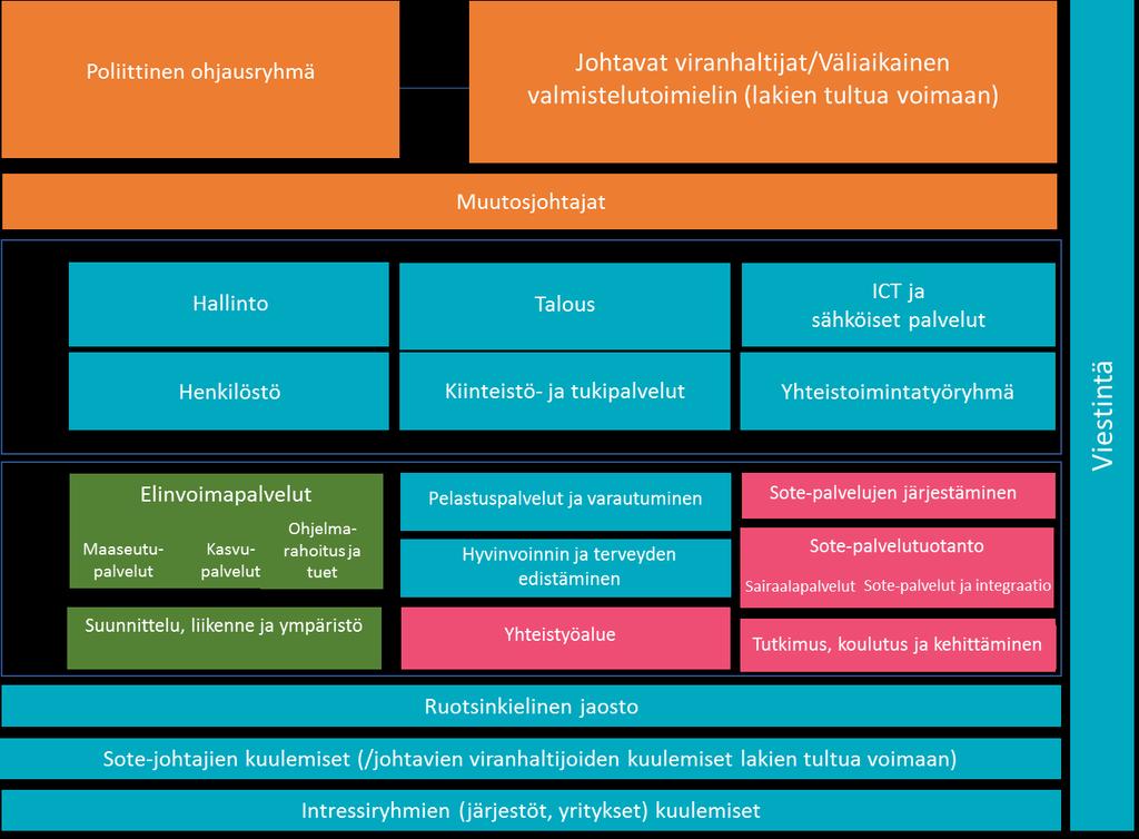 Esitys sote-ja maku-valmistelun yhdistetyksi