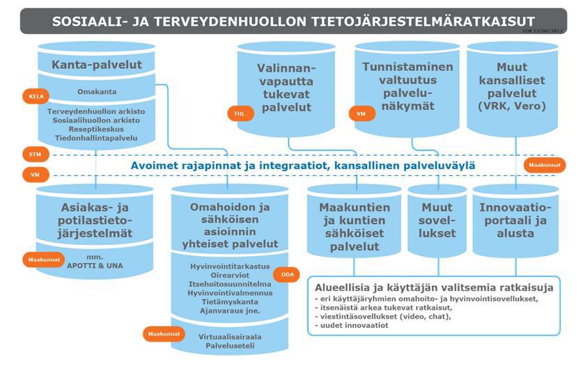 Sosiaali- ja terveydenhuollon tietojärjestelmäratkaisut Järjestelmäratkaisut on suunniteltu siten, että alueelliset ja kansalliset palvelut integroidaan jollakin tapaa maakunnan toimesta avoimia