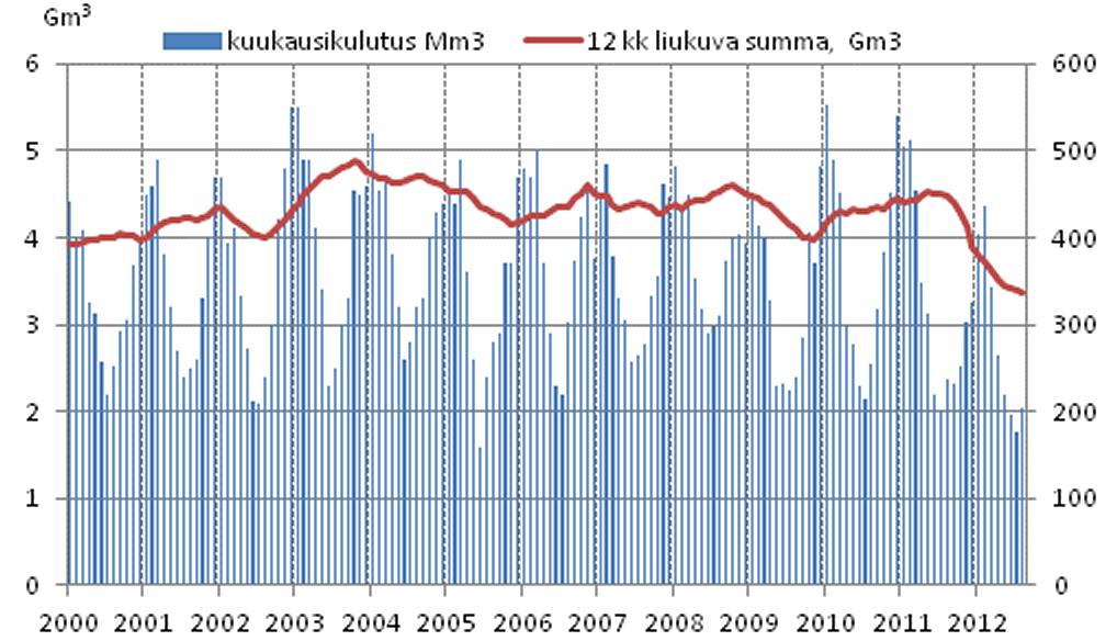 ENERGIAMARKKINAVIRASTO 5 3 MAAKAASU SUOMESSA 1 Lähes kaikki Suomessa kulutettu maakaasu tuodaan Venäjältä.