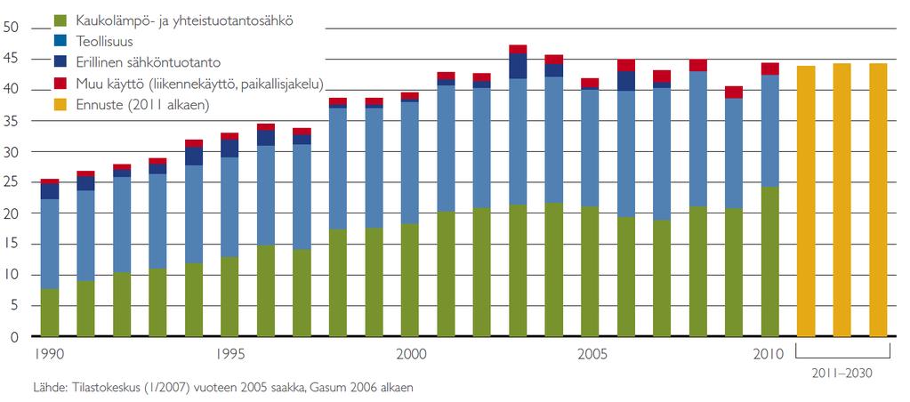 ENERGIAMARKKINAVIRASTO 6 Suomessa vuonna 2011 tuotetusta sähköenergiasta noin 13 % tuotettiin maakaasulla.