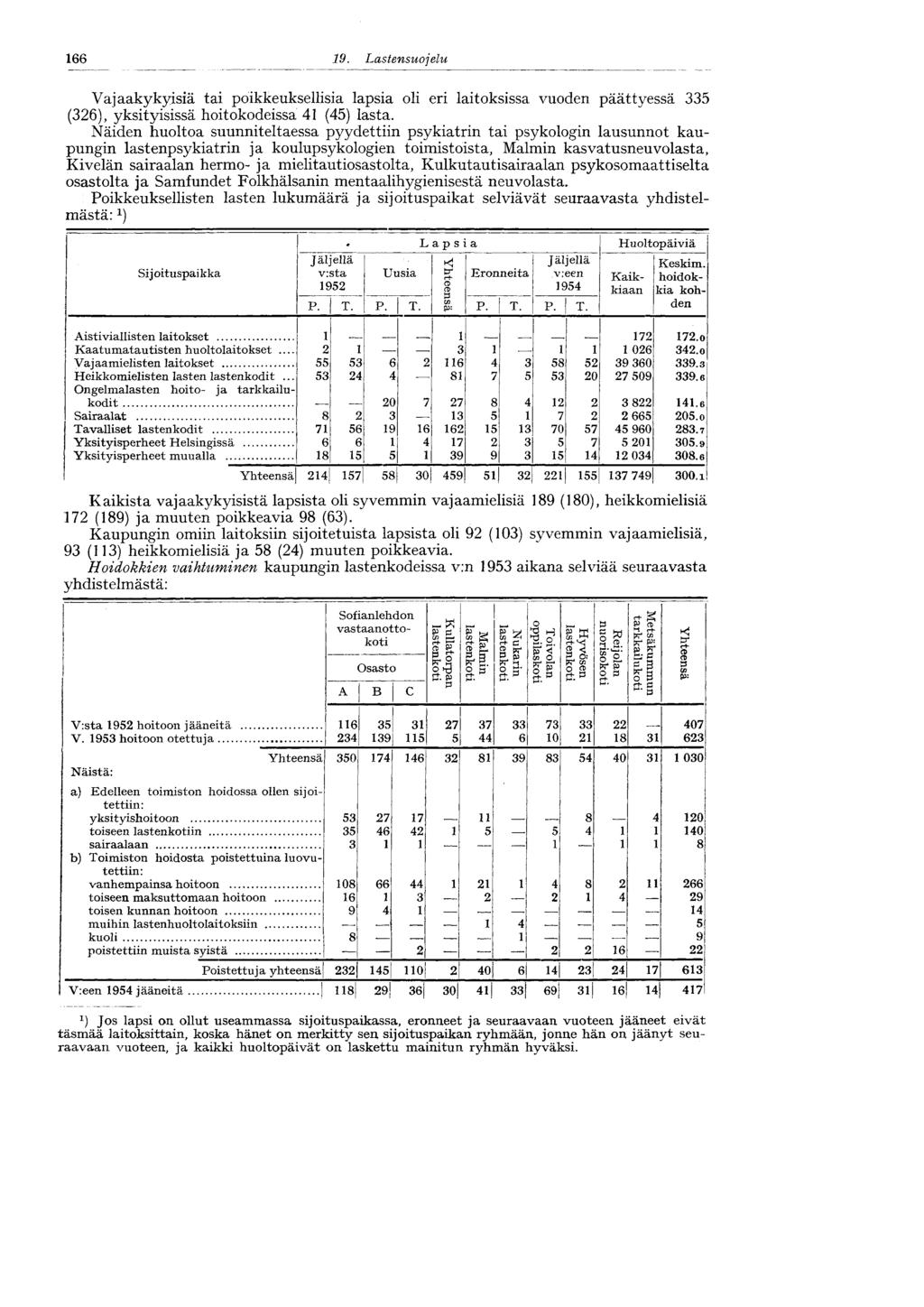 66 9. Lastensuojelu 66 Vajaakykyisiä tai poikkeuksellisia lapsia oli eri laitoksissa vuoden päättyessä 335 (36), yksityisissä hoitokodeissa (5) lasta.