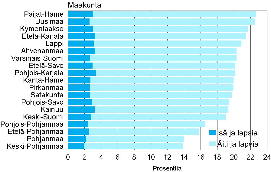 Yhden vanhemman perheiden osuus lapsiperheistä