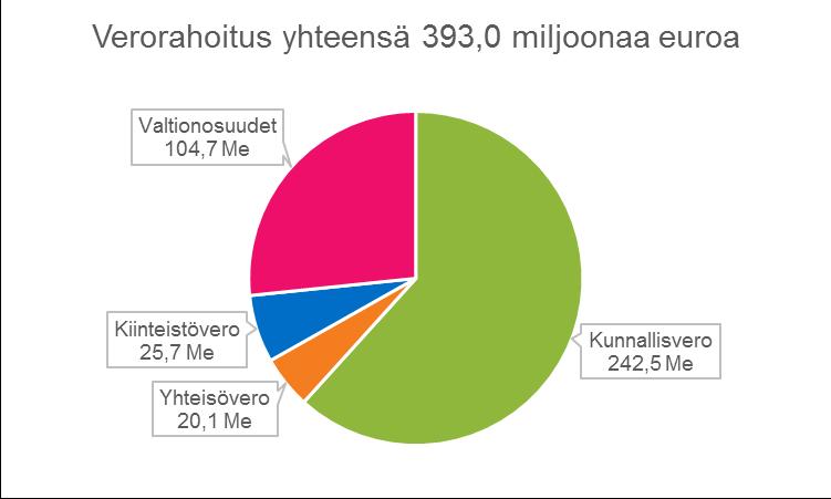 Verorahoitus Suurin osa verorahoituksesta koostuu kunnallisverosta, jota maksetaan lähes kaikista tuloista, kuten palkka- ja eläketuloista ja useimmista sosiaalituista.