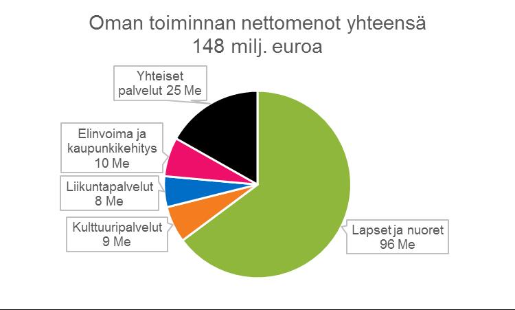 Nettomenot toimialoittain Kaupungin oman toiminnan nettomenoista lasten ja nuorten palvelujen 96 miljoonan euron kokonaisuus kattaa 2/3.