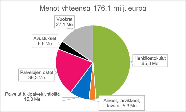 Oman toiminnan menot lajeittain Ilman maakunnallisesti järjestettyjä palveluja kaupungin menot ovat 176,1 miljoonaa euroa. Henkilöstömenojen osuus on tästä lähes puolet.