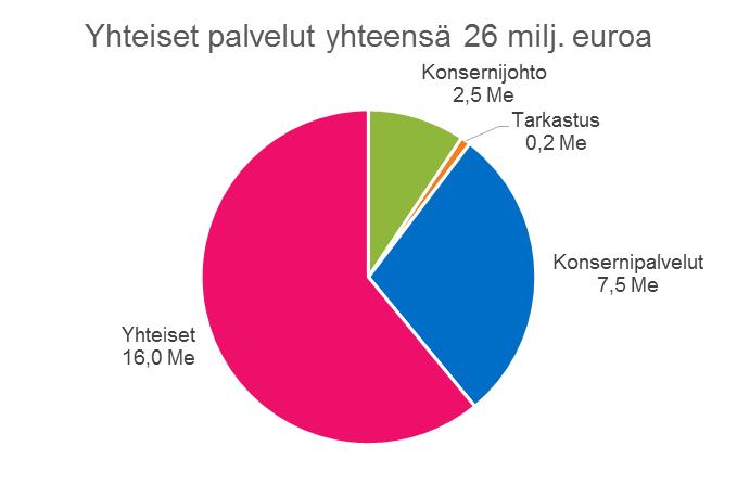 Yhteiset palvelut Koko kaupunkia palvelevat toiminnot on koottu yhteisiin palveluihin. Konsernijohtoon kuuluvat ylintä päätösvaltaa käyttävä valtuusto, kaupunginhallitus sekä johtavat viranhaltijat.