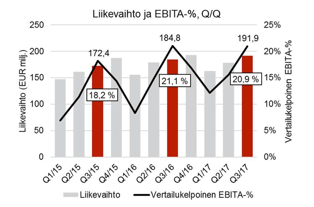 KESKEISET TUNNUSLUVUT LIIKETOIMINTAKATSAUS /2017 / CRAMO OYJ KESKEISET TUNNUSLUVUT (M ) 7-9/17 7-9/16 Muutos % 1-9/17 1-9/16 Muutos % 2016 Liikevaihto 191,9 184,8 3,8 % 532,8 519,4 2,6 % 712,3