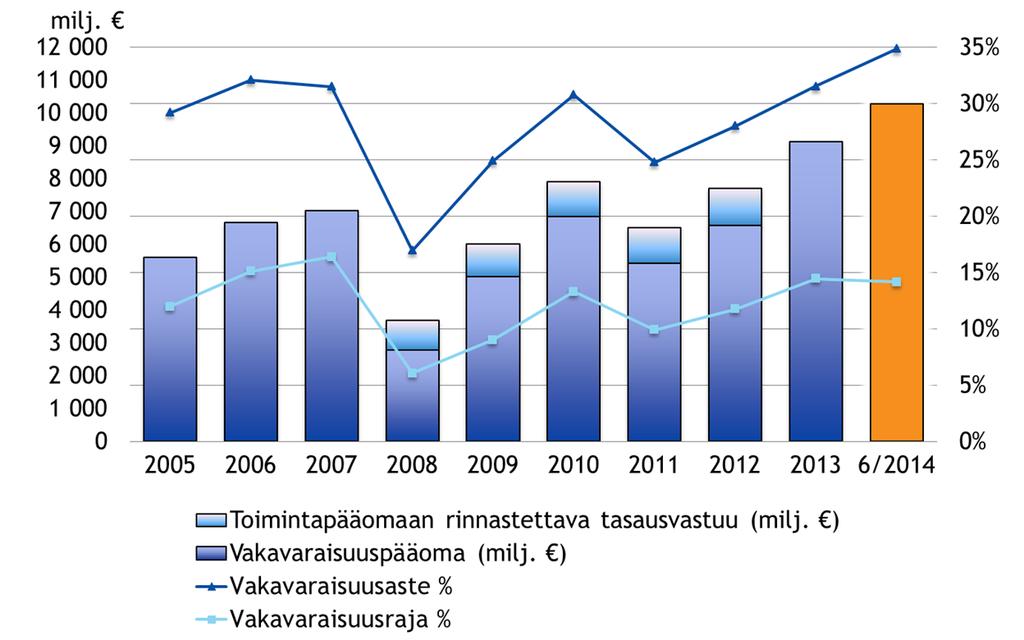 7 (10) VAKAVARAISUUS Vakavaraisuuspääoma (Prosenttina vakavaraisuusrajan laskennassa käytetystä vastuuvelasta) 30.6.2014 30.6.2013 31.12.