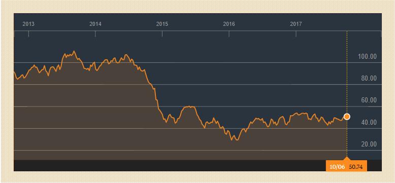 Alla WTI-öljyn hintakehitys viimeisen 5