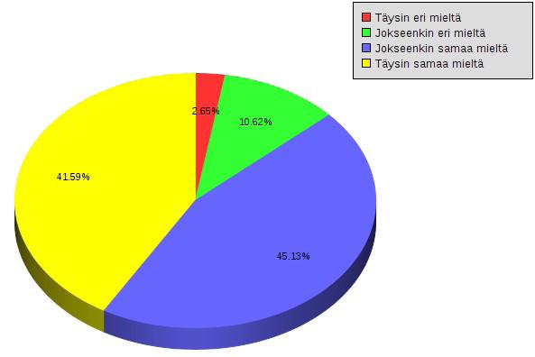 Samaa mieltä väitteen kanssa, että opiskelijoilta ja työelämältä tulleita kehittämisideoita hyödynnetään koulun kehittämisessä, oli opiskelijoista 72 % (eri