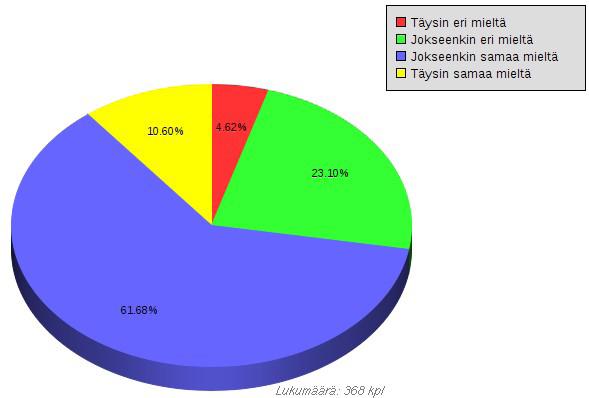 Kuva 4. Opiskelijoiden suhtautuminen väitteeseen opiskelijoilta ja työelämältä tulleet kehittämisideat huomioidaan ja niitä hyödynnetään koulun kehittämisessä.