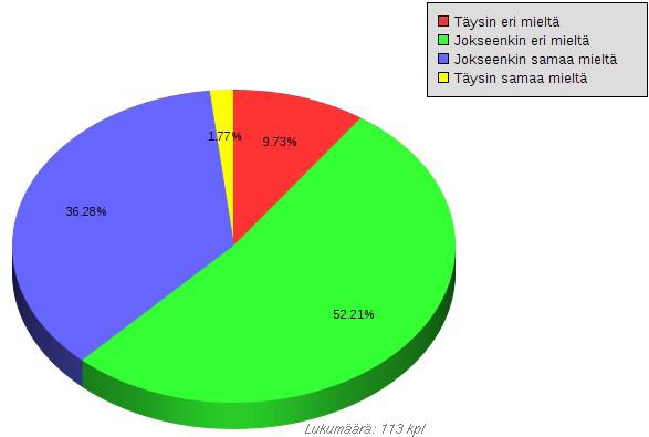 Kuva 6. Yritysten suhtautuminen väitteeseen Paikalliset oppilaitokset hyödyntävät riittävästi työelämältä saatua palautetta opetuksessaan. Yrittäjistä ym.