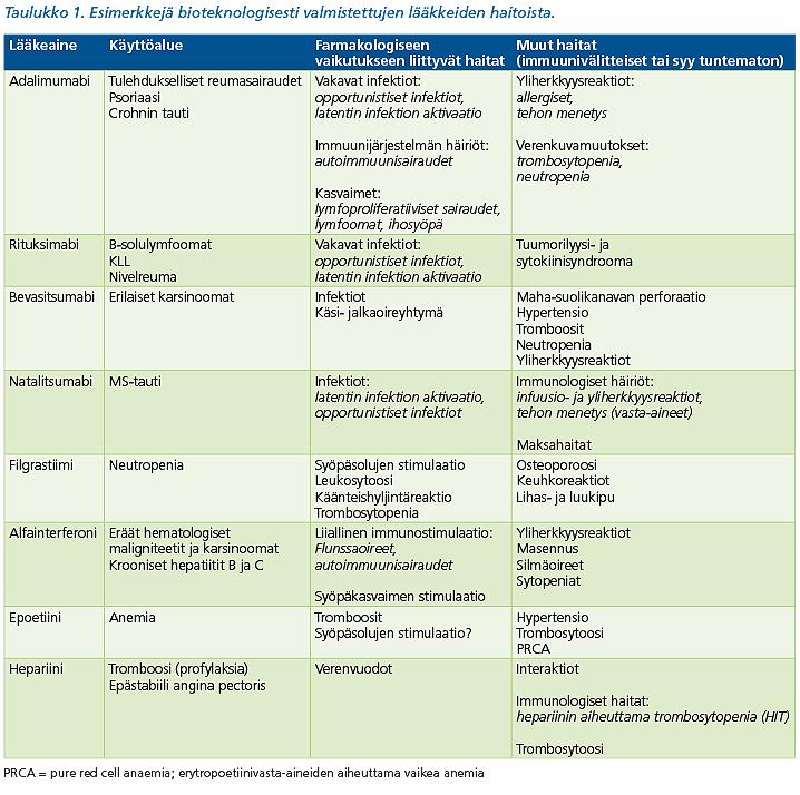 Page 4 of 6 Farmakologiseen vaikutukseen perustuvat haitat Biologisilla lääkkeillä pyritään usein tehostamaan tai lamaamaan elimistön elintärkeitä fysiologisia toimintoja.