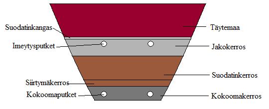 Maasuodattamon eri kerrokset on havainnollistettu kuvassa 3. Jakokaivon tarkoituksena on jakaa jätevesi tasaisesti maasuodattamon imeytysputkiin.