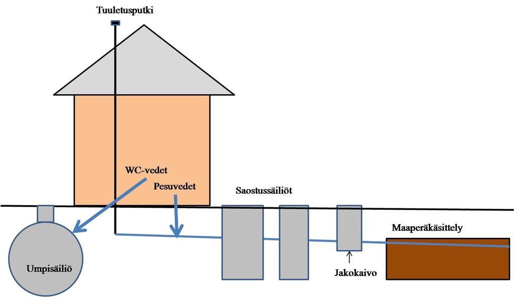 29 Kuva 11. Käsittelyjärjestelmä, jossa wc- vedet kerätään umpisäiliöön ja harmaat vedet maasuodattamoon. Uudelleen piirretty Ala-Lipastin & Salosen 2006 mukaan.