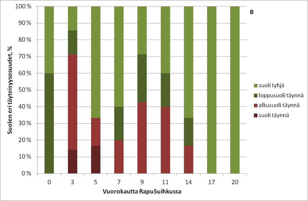 3/5 Suolen täyteisyyttä seurattiin määrittämällä ulosteen paikkaa suolessa neljällä kriteerillä: koko suoli täynnä tai tyhjä, uloste alkusuolessa tai loppusuolessa, tutkittiin kaikkiaan viideltä