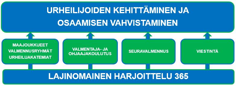 3 Huippusuunnistus Suunnistuksen strategiassa yksi keskeisistä tulostavoitteista on olla kolmen parhaan maan joukossa kaikissa lajeissa.