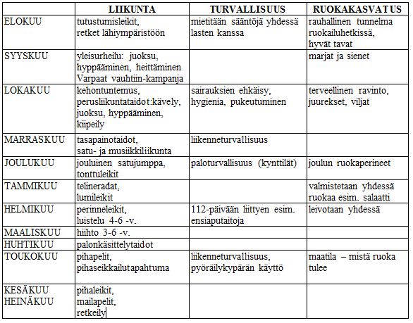 47 Varhaiskasvatuksessa pohditaan yhdessä lasten kanssa terveyteen ja turvallisuuteen liittyviä asioita. Lasten valmiuksia pitää huolta terveydestään sekä henkilökohtaisesta hygieniastaan tuetaan.