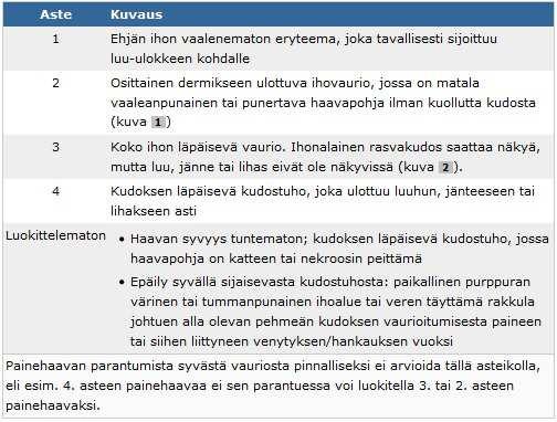 Taulukko 2. Painehaavojen luokittelu (Soppi 2013) Painehaava voi olla myös luokittelematon, jolloin haavan syvyys on tuntematon.