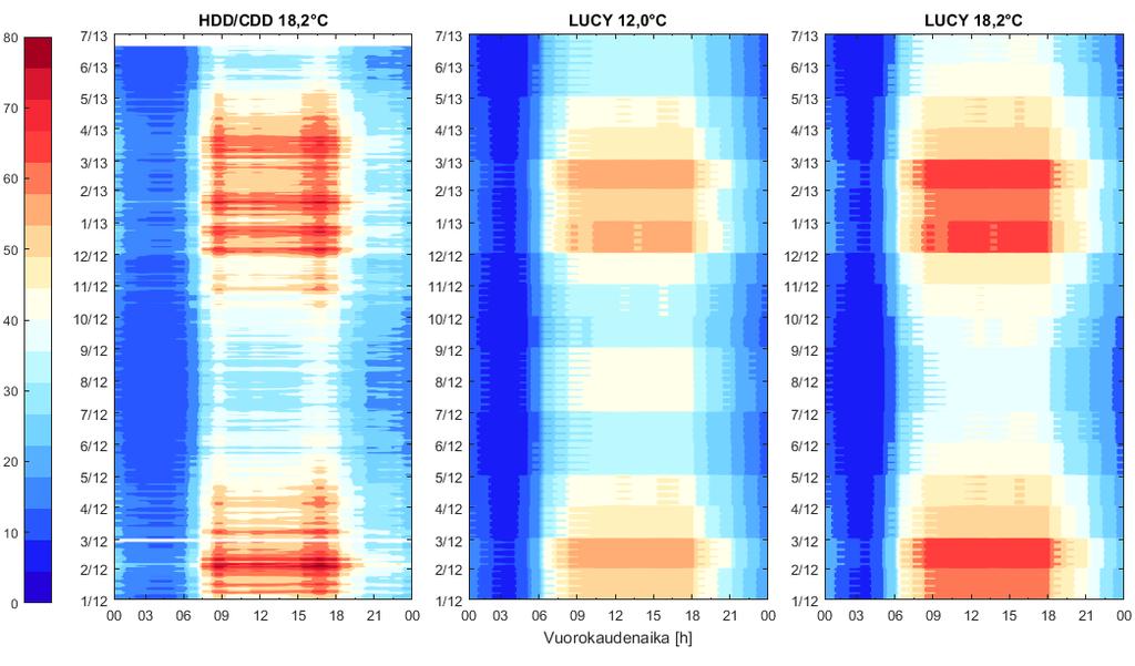 Kuva 4.11: Q F :n vuorokausi- ja vuodenaikaissykli HDD/CDD- ja LUCY-mallin eri lämpötilan kynnysarvojen avulla esitettynä. Kuva 4.