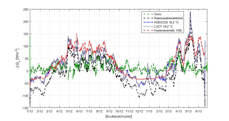 Kuva 4.14: Hotelli Tornin pintalämpötilojen (vihreä viiva), residuaalimenetelmän (musta viiva), sekä hystereesimallin avulla mallinnetut ΔQ S :n arvot.