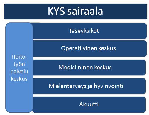 Pohjois-Savon sairaanhoitopiiri KYS toimintaohje 5 (27) 2.3.1 Palvelukeskukset Alla olevassa kaaviossa on kuvattu KYSin järjestäytyminen kuuteen palvelukeskukseen.