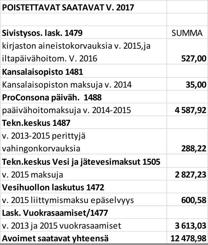 Rautjärven kunta Pöytäkirja 14/2017 404 Kunnanhallitus 206 09.10.2017 Saatavien poistoja vuonna 2017 194/02.06.04/2017 Kh 09.10.2017 206 Valmistelija: Paula Hinkkanen, talouspäällikkö p.