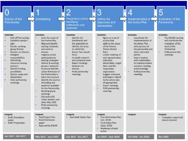 Partnership Urban Mobility