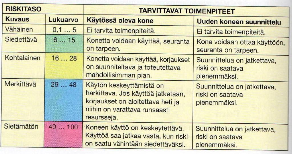 27 Kuva 8. Yhteenvetotaulukko. (Siirilä 2008, 108) 4.2 Riskien merkityksen arviointi Riskien arvioinnissa pitää ottaa huomioon kokonaisuuden tasapainoisuus ja turvallisuuden riittävyys.