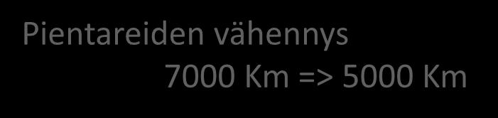 9 300 Kg /ha NOS kokeiden ka sato n 200 Kg /ha 0-3000 kg /ha n 250 Kg / Ha Pientareiden vähennys 7000 Km =>