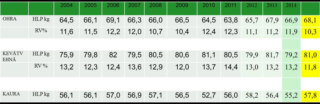 Laatu 2003-2015 VILJA sopimuksilla Lähde: Agrimarket-