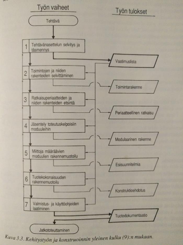 2 SUUNNITTELUMETODI VDI 2221 Tämän opinnäytetyön suunnittelutyössä on käytetty systemaattista suunnittelumetodia VDI 2221.