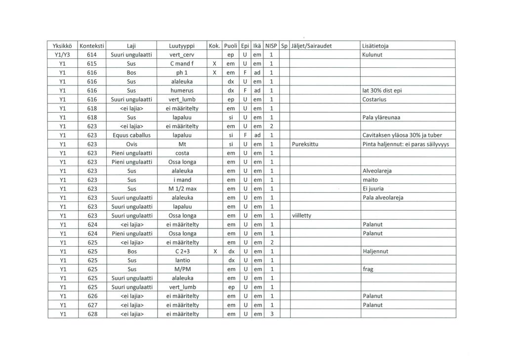 Y1/Y3 614 Suuri ungulaatti vert cerv ep u em 1 Kulunut Y1 615 Sus C mand f X em u em 1 Y1 616 Bos ph 1 X em F ad 1 Y1 616 Sus alaleuka dx u em 1 Y1 616 Sus humerus dx F ad 1 lat 30% dist epi Y1 616