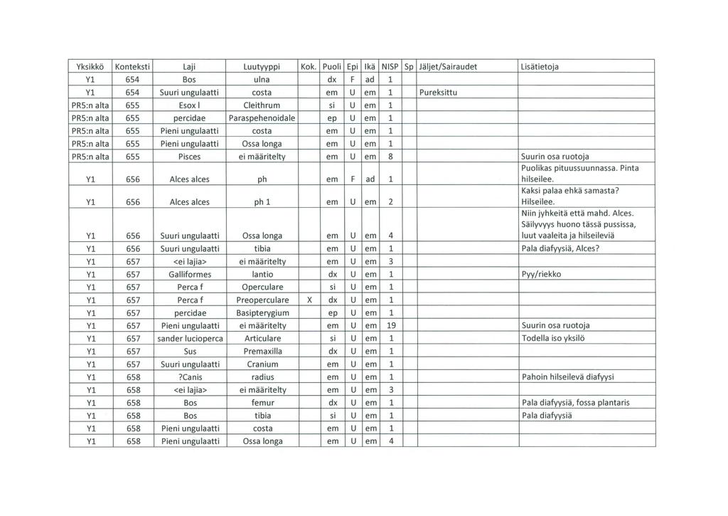 Y1 654 Bos ulna dx F ad 1 Y1 654 Suuri ungulaatti costa em u em 1 Pureksittu PR5:n alta 655 Esox 1 Cleithrum si u em 1 PR5:n alta 655 percidae Paraspehenoidale ep u em 1 PR5:n alta 655 Pieni