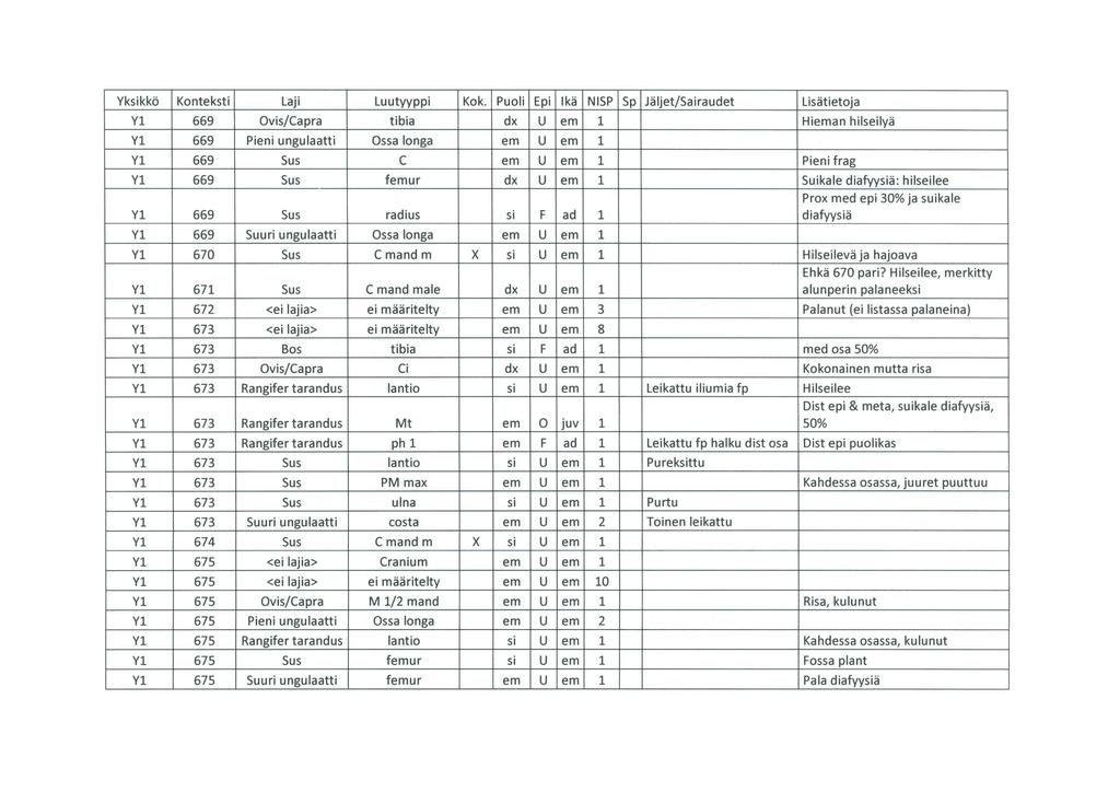 Y1 669 Ovis/Capra tibia dx u em 1 Hieman hilseilyä Y1 669 Pieni ungulaatti Ossa longa em u em 1 Y1 669 Sus c em u em 1 Pieni frag Y1 669 Sus femur dx u em 1 Suikale diafyysiä: hilseilee Prox med epi