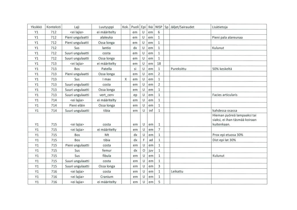 Y1 712 <ei lajia> ei määritelty em u em 6 Y1 712 Pieni ungulaatti alaleuka em u em 1 Pieni pala alareunaa Y1 712 Pieni ungulaatti Ossa longa em u em 1 Y1 712 Sus lantio dx u em 1 Kulunut Y1 712 Suuri