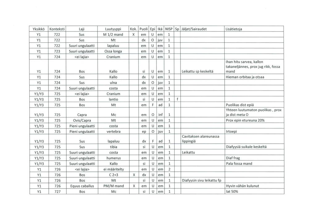 Y1 722 Sus M 1/2 mand X em u em 1 Y1 722 Sus Mt dx 0 juv 1 Y1 722 Suuri ungulaatti lapaluu em u em 1 Y1 723 Suuri ungulaatti Ossa longa em u em 1 Y1 724 <ei lajia> Cranium em u em 1 Ihan hitu sarvea,