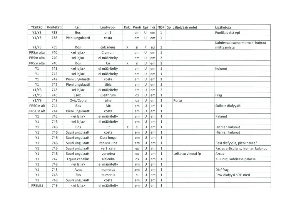 Yl/Y3 738 Bos ph 1 em u em 1 Puolikas dist epi Y1/Y3 738 Pieni ungulaatti costa em u em 1 Kahdessa osassa mutta ei haittaa Y1/Y3 739 Bos calcaneus X si F ad 1 miittaamista PRS:n alta 740 <ei lajia>