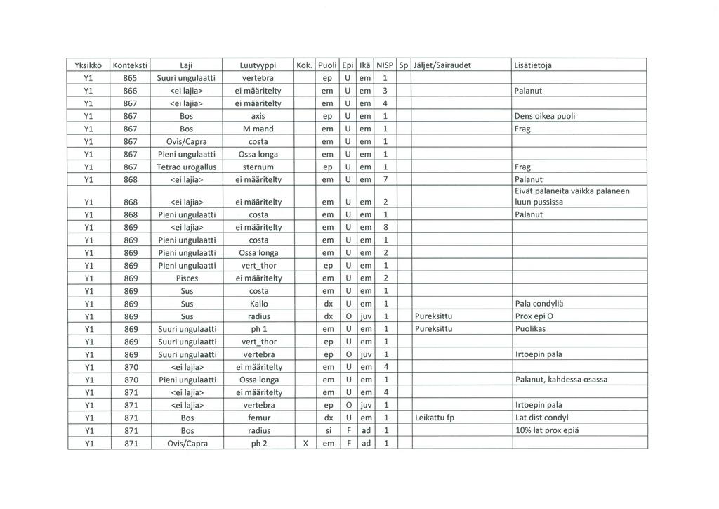 Y1 865 Suuri ungulaatti vertebra ep u em 1 Y1 866 <ei lajia> ei määritelty em u em 3 Palanut Y1 867 <ei lajia> ei määritelty em u em 4 Y1 867 Bos axis ep u em 1 Dens oikea puoli Y1 867 Bos M mand em
